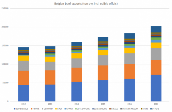 Eksport wołowiny z Belgii w 2017 roku