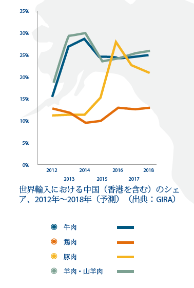 世界輸入における中国（香港を含む）のシェア、2012年～2018年（予測）.png