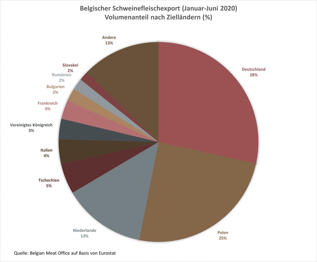 20201006.Belgischer Schweinefleischexport.Volumenanteil nach Zielländern in Prozent.jpg