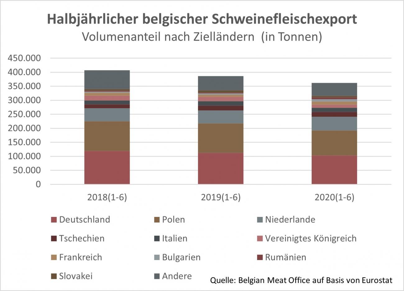 20201006.Halbjährlicher belgischer Schweinefleischexport in Tonnen.jpg