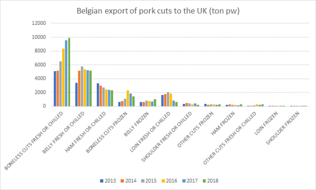 Belgian export of pork cuts to the UK.png
