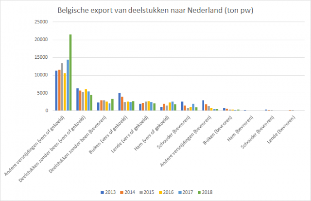 Belgische export van varkensvlees deelstukken Nederland.png