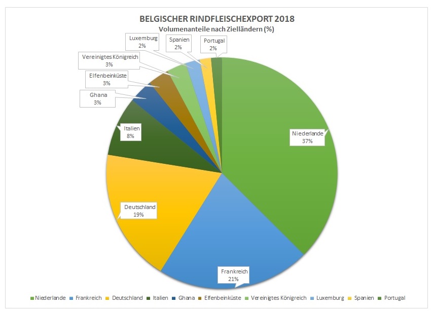 Belgischer Rindfleischexport 2018(2).jpg