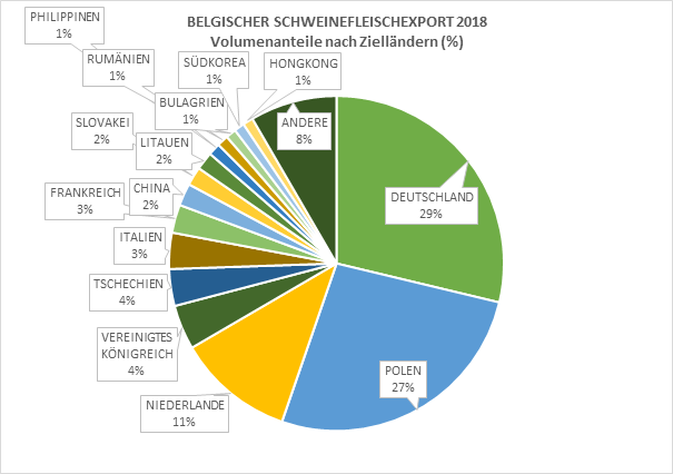 Belgischer Schweinefleischexport 2018.png