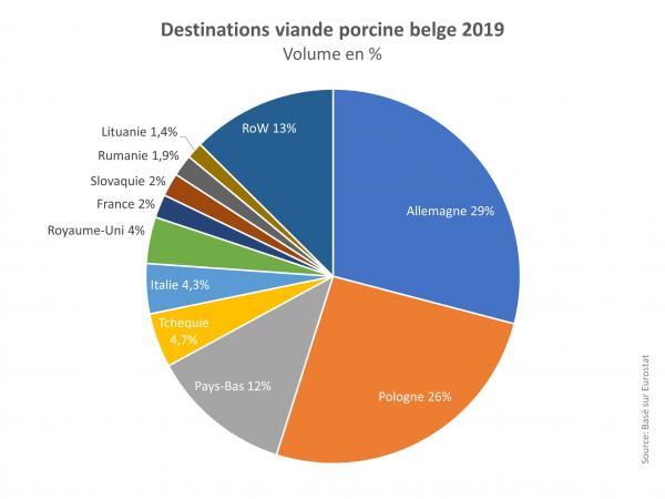 Destinations viande porcine belge 2019.jpg