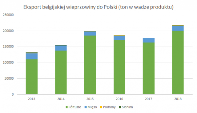 Eksport belgijskiej wieprzowiny do Polski.png