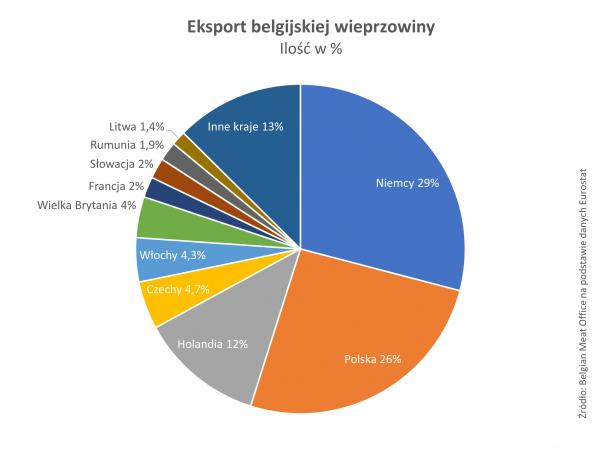 Eksport belgijskiej wieprzowiny.jpg