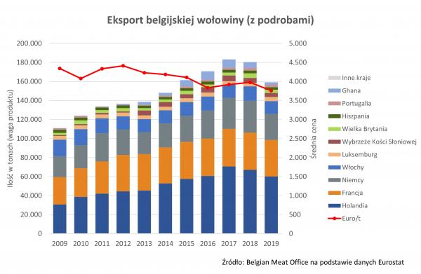 Eksport belgijskiej wołowiny (z podrobami).jpg