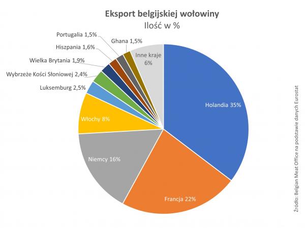 Eksport belgijskiej wołowiny.jpg