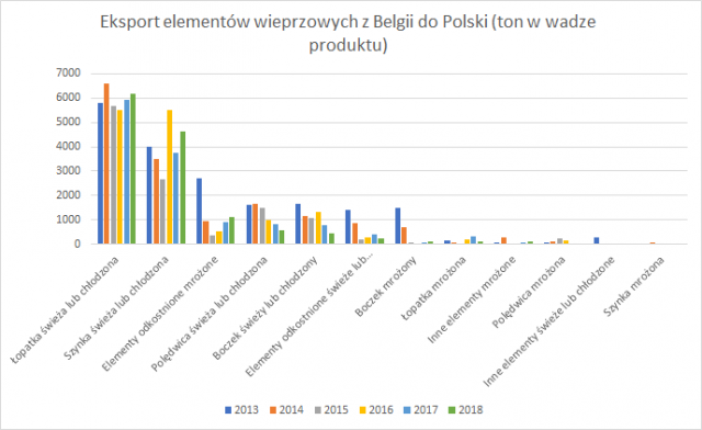 Eksport elementów wieprzowych z Belgii do Polski.png