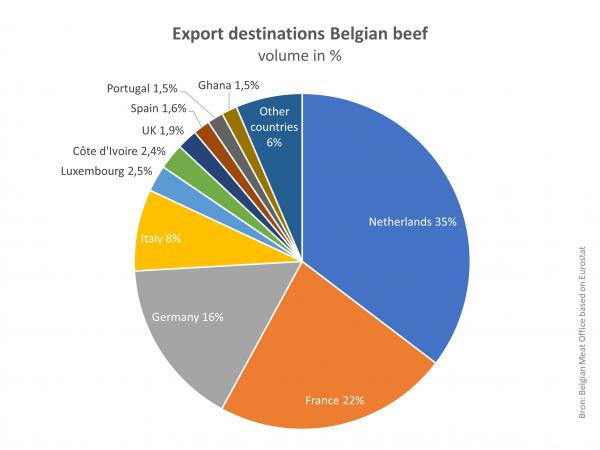 Export destinations Belgian beef.jpg