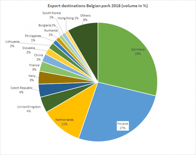 Export destinations Belgian pork 2018.png