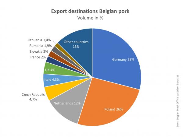 Export destinations Belgian pork_1.jpg