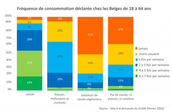 Fréquence de consommation déclarée chez les Belges de 18 à 64 ans.jpg
