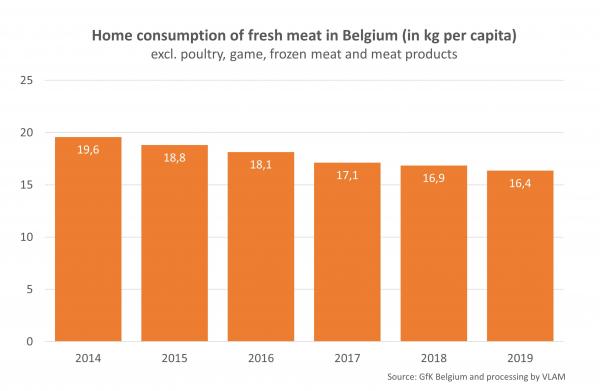 Home consumption of fresh meat in Belgium.jpg
