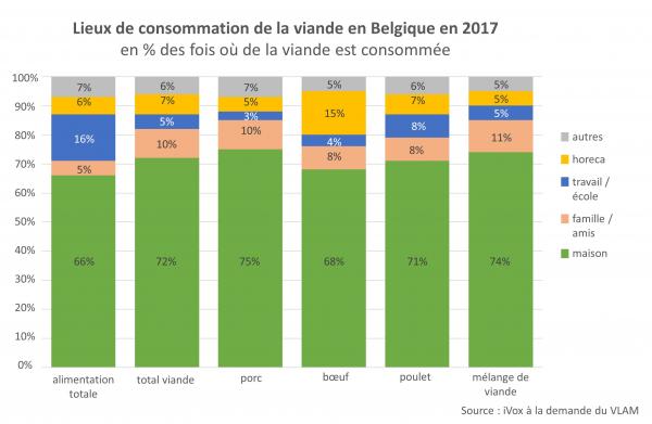 Lieux de consommation de la viande en Belgique en 2017.jpg