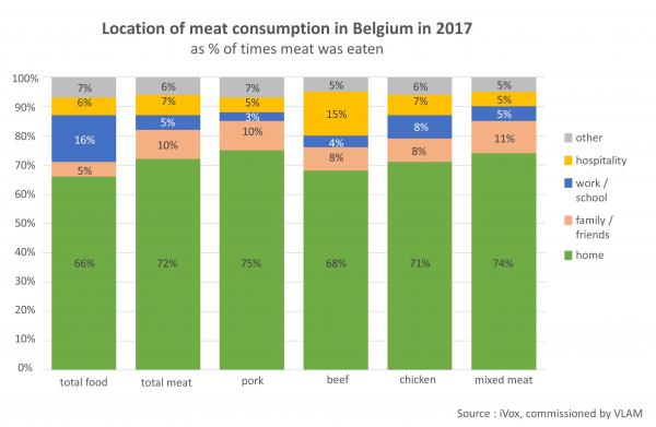 Location of meat consumption in Belgium in 2017.jpg