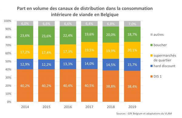 Part en volume des canaux de distribution dans la consommation intérieure de viande en Belgique.jpg