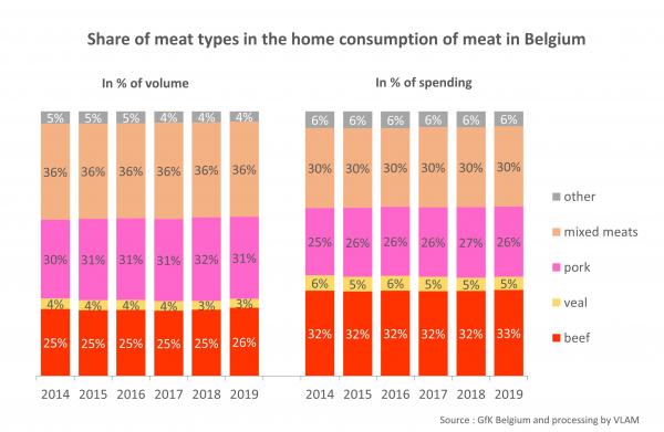 Share of meat types in the home consumption of meat in Belgium.jpg