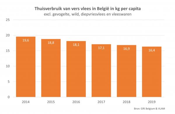 Thuisverbruik van vers vlees in België in kg per capita.jpg