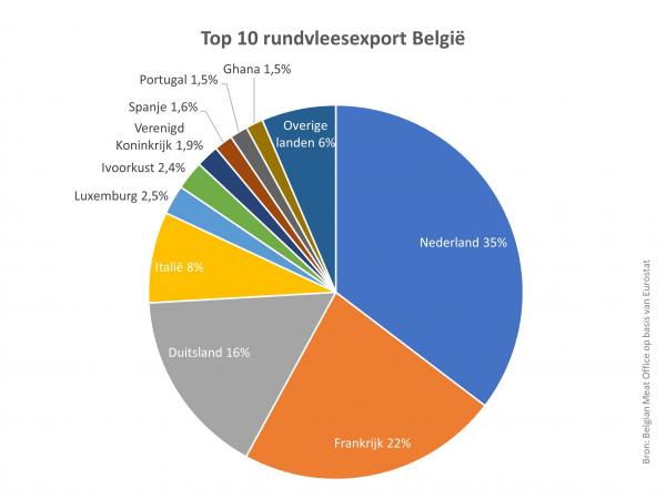 Top 10 rundvleesexport België.JPG
