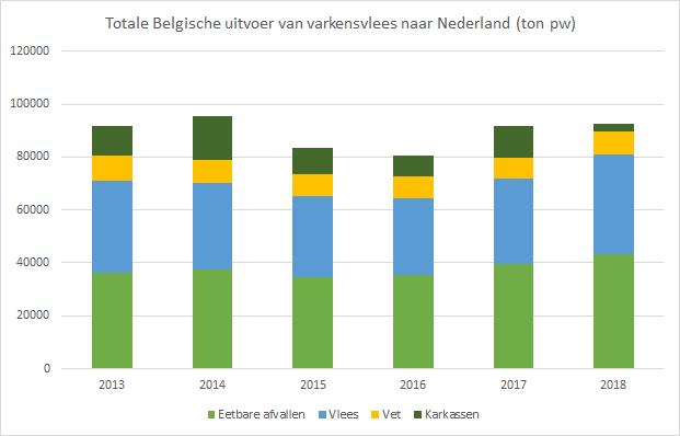 Totale Belgische uitvoer van varkensvlees naar Nederland.png