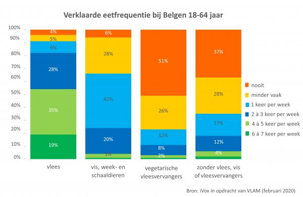Verklaarde eetfrequentie bij Belgen 18-64 jaar.jpg