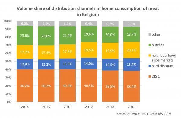 Volume share of distribution channels in home consumption of meat in Belgium.jpg